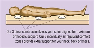Miracle Sleep Customized Triple Zone 3" Latex Sleep System